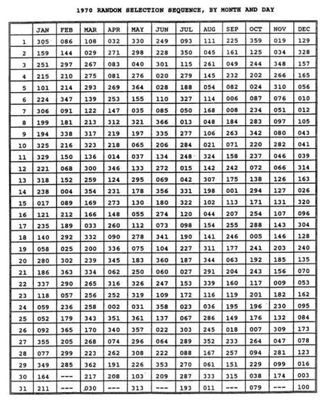 1970 military draft lottery numbers|This Is How to See if You Would've Been Drafted for Vietnam.